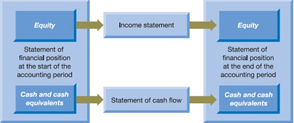 Financial statements homework help
